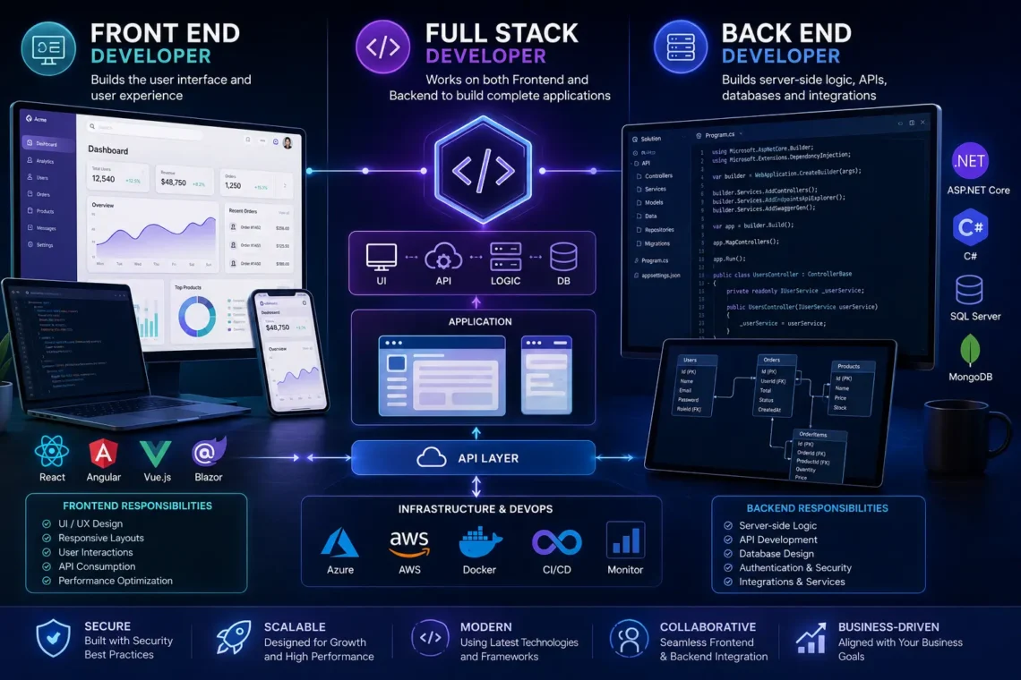 Frontend vs backend vs full stack development showing web UI, ASP.NET Core APIs, databases, cloud infrastructure, and .NET application architecture